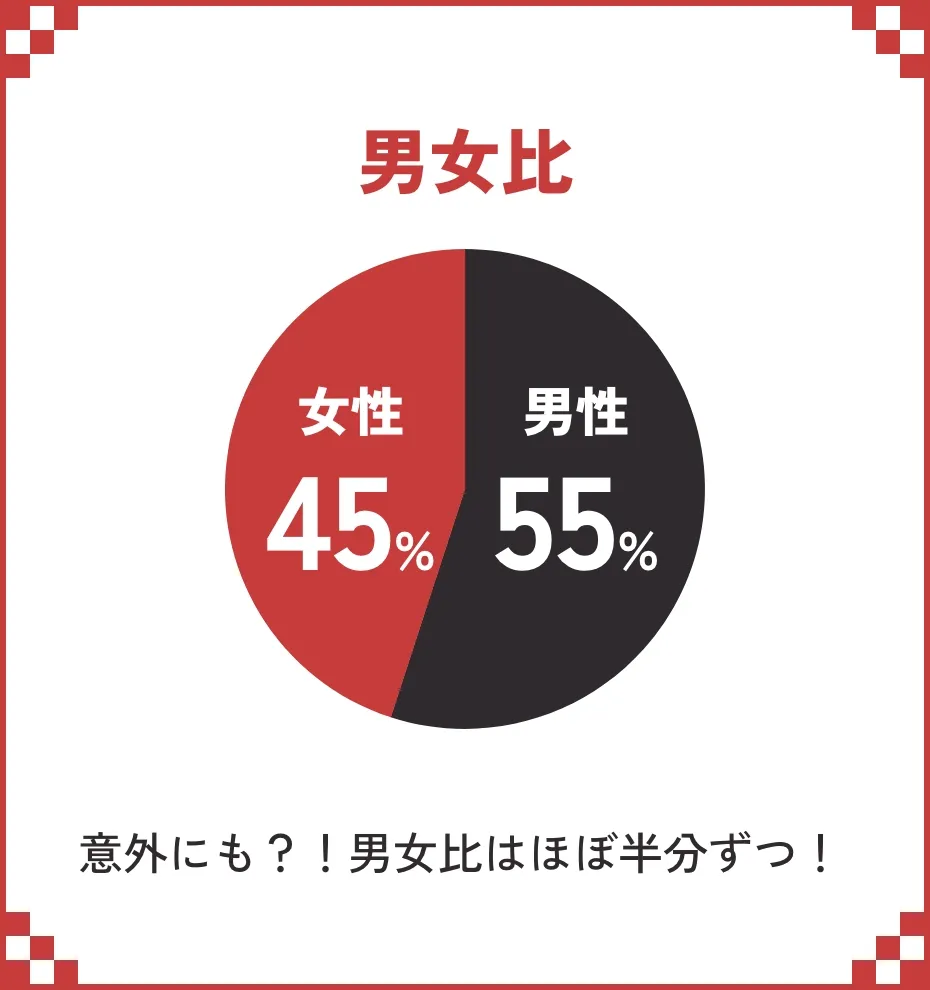 男女比｜男性55% 女性45%｜意外にも？！男女比はほぼ半分ずつ！