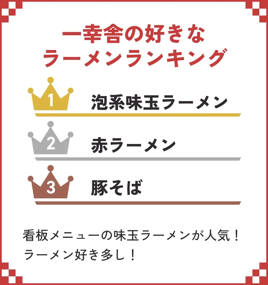 一幸舎の好きなラーメンランキング｜1位 泡系味玉ラーメン｜2位 赤ラーメン｜3位 豚そば｜看板メニューの味玉ラーメンが人気！ラーメン好き多し！